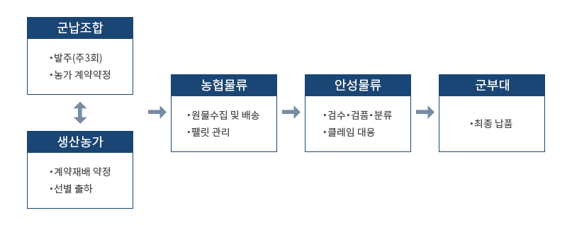 환경 군급식 공급체계 개선 흐름도